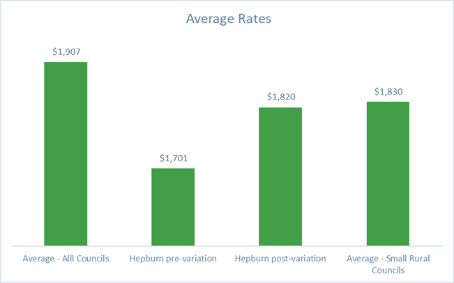 Average rates graph