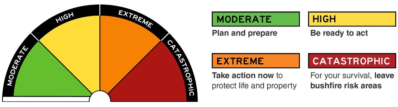 Coloured Fire Rating Levels